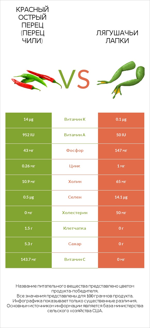 Красный острый перец (перец чили) vs Лягушачьи лапки infographic