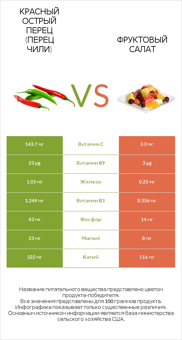 Красный острый перец (перец чили) vs Фруктовый салат infographic