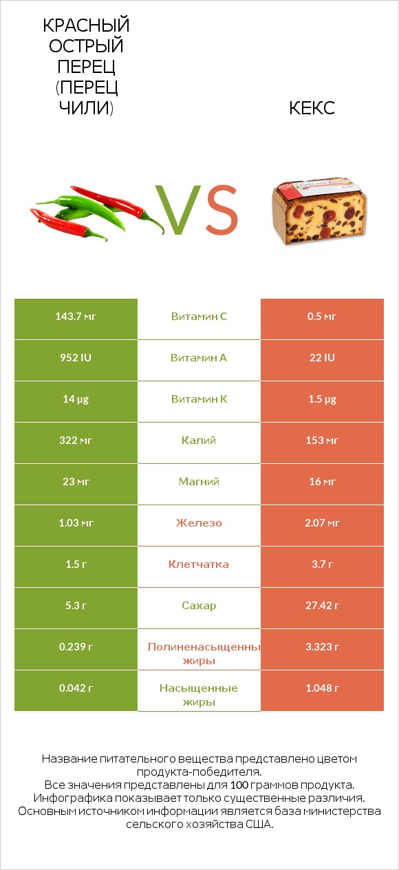 Красный острый перец (перец чили) vs Кекс infographic