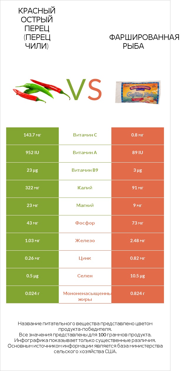 Красный острый перец (перец чили) vs Фаршированная рыба infographic