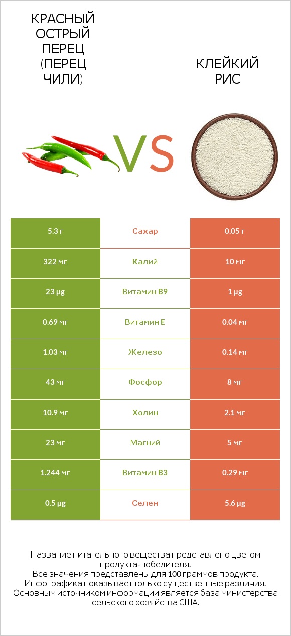 Красный острый перец (перец чили) vs Клейкий рис infographic