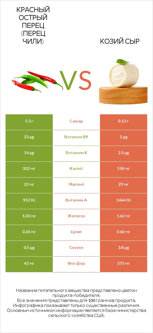 Красный острый перец (перец чили) vs Козий сыр infographic