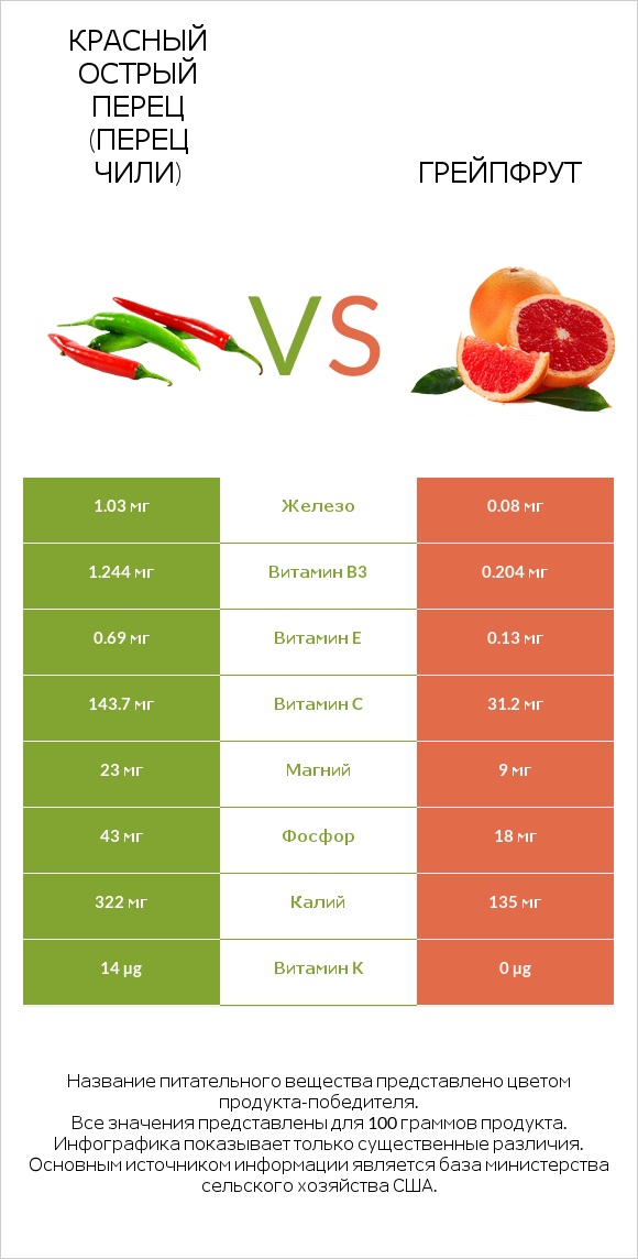 Красный острый перец (перец чили) vs Грейпфрут infographic