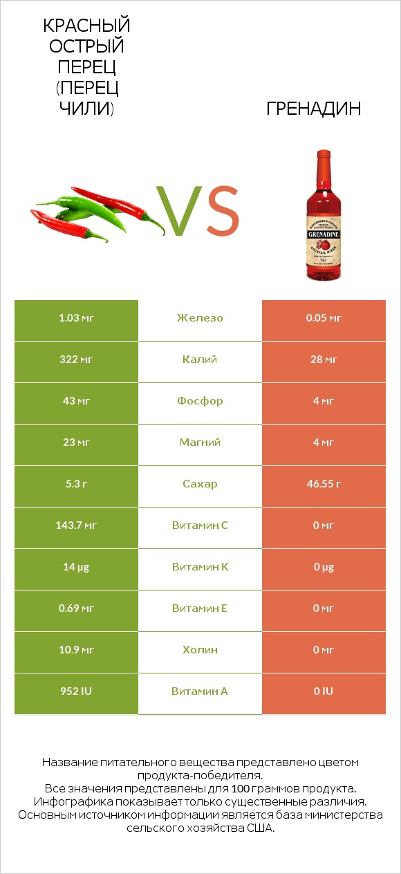 Красный острый перец (перец чили) vs Гренадин infographic