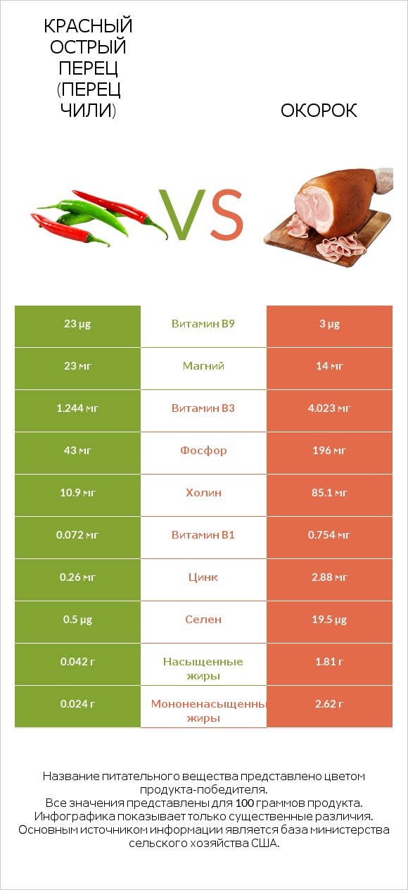 Красный острый перец (перец чили) vs Окорок infographic