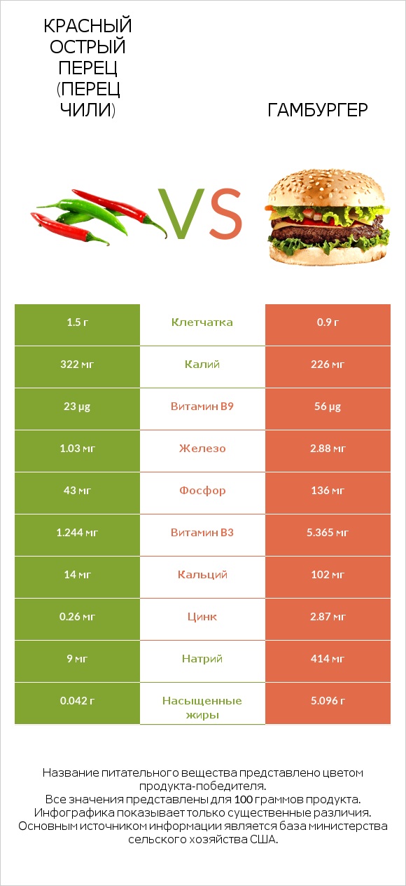 Красный острый перец (перец чили) vs Гамбургер infographic