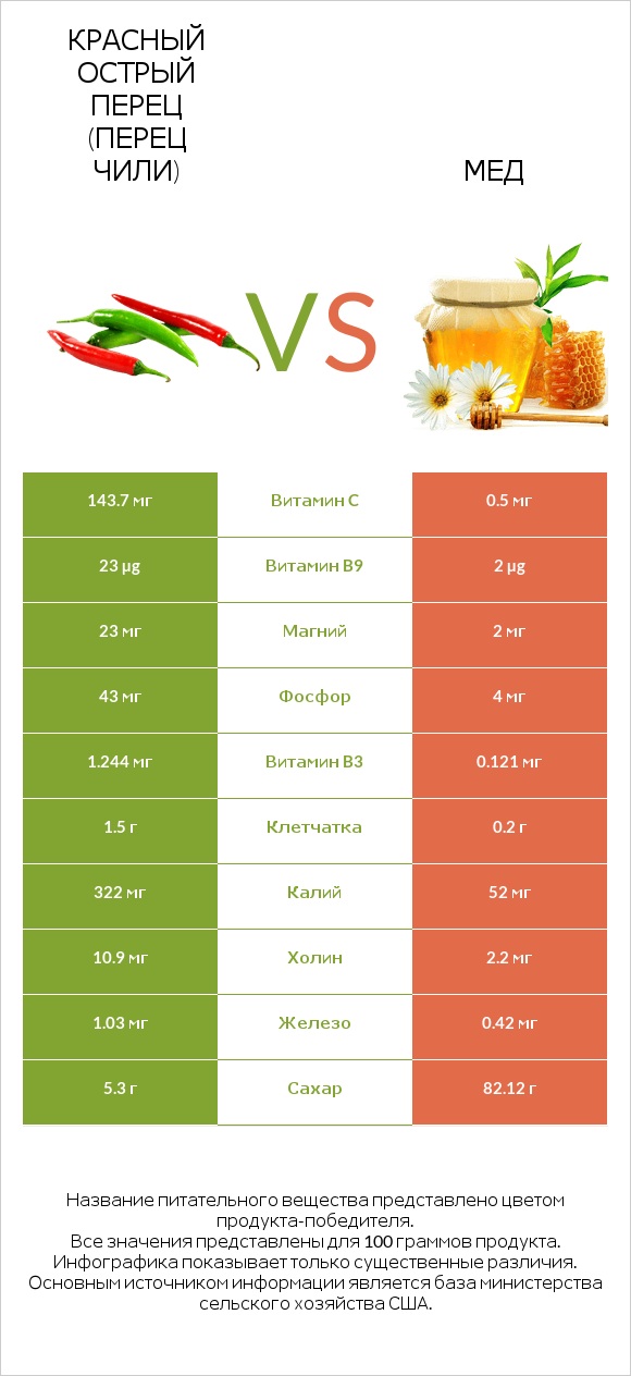 Красный острый перец (перец чили) vs Мед infographic