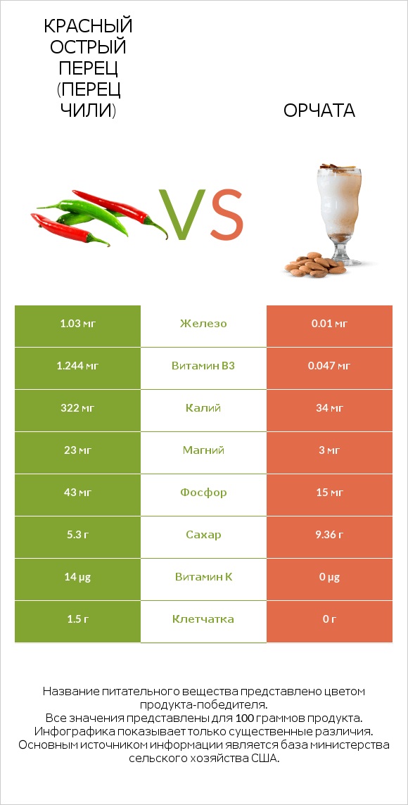 Красный острый перец (перец чили) vs Орчата infographic