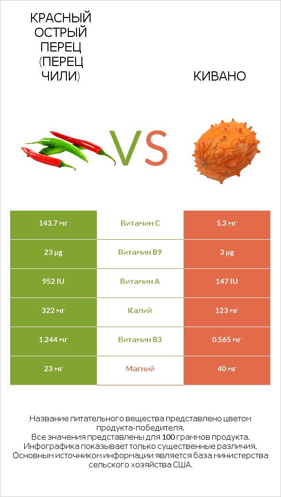 Красный острый перец (перец чили) vs Кивано infographic
