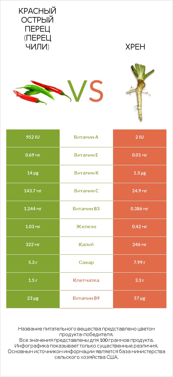 Красный острый перец (перец чили) vs Хрен infographic