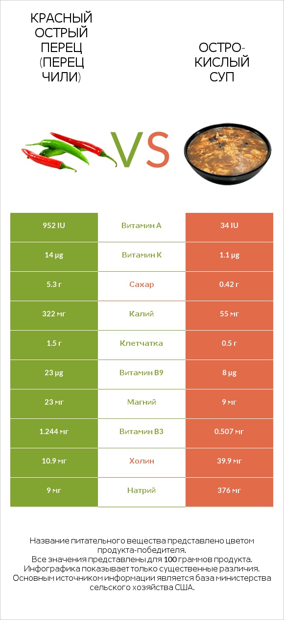 Красный острый перец (перец чили) vs Остро-кислый суп infographic