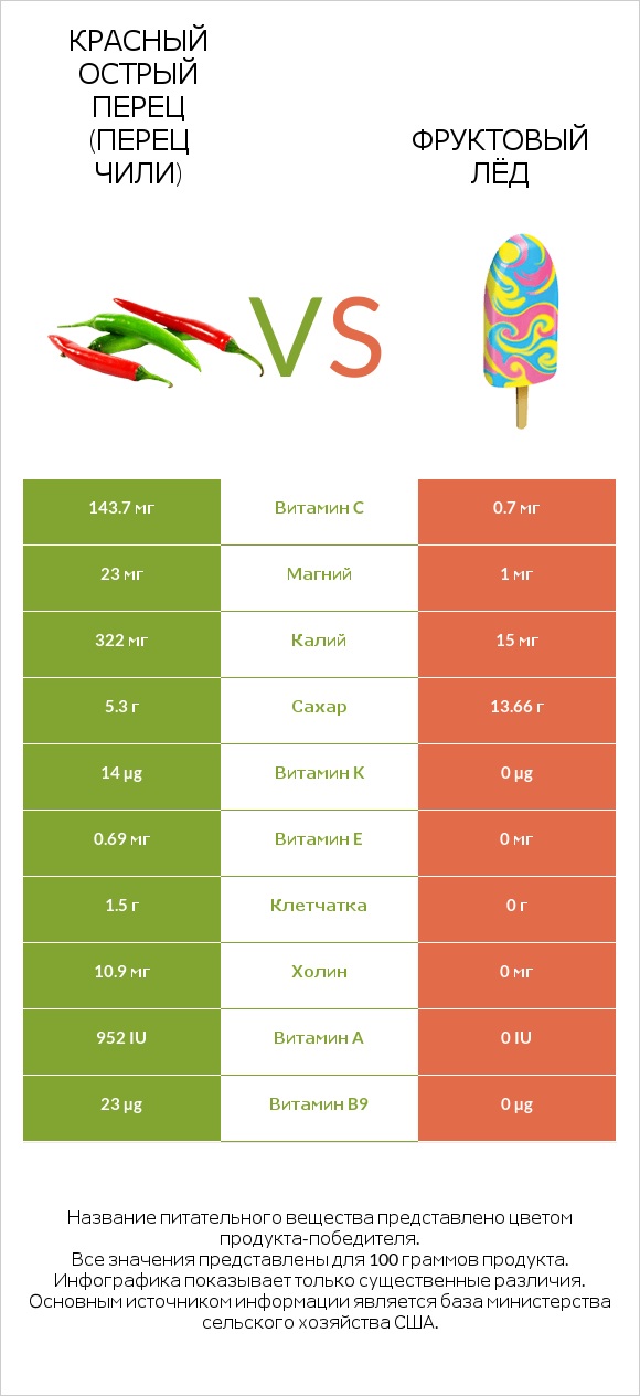 Красный острый перец (перец чили) vs Фруктовый лёд infographic