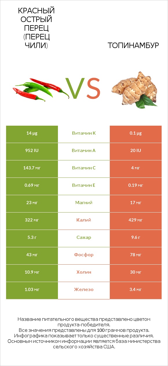 Красный острый перец (перец чили) vs Топинамбур infographic