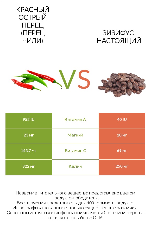 Красный острый перец (перец чили) vs Зизифус настоящий infographic
