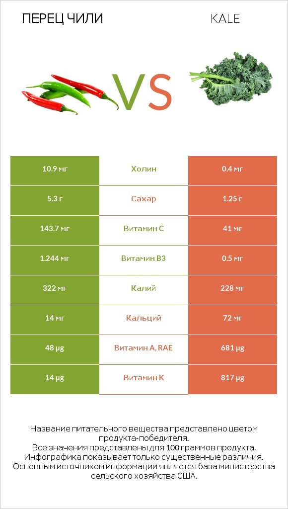 Перец чили vs Kale infographic