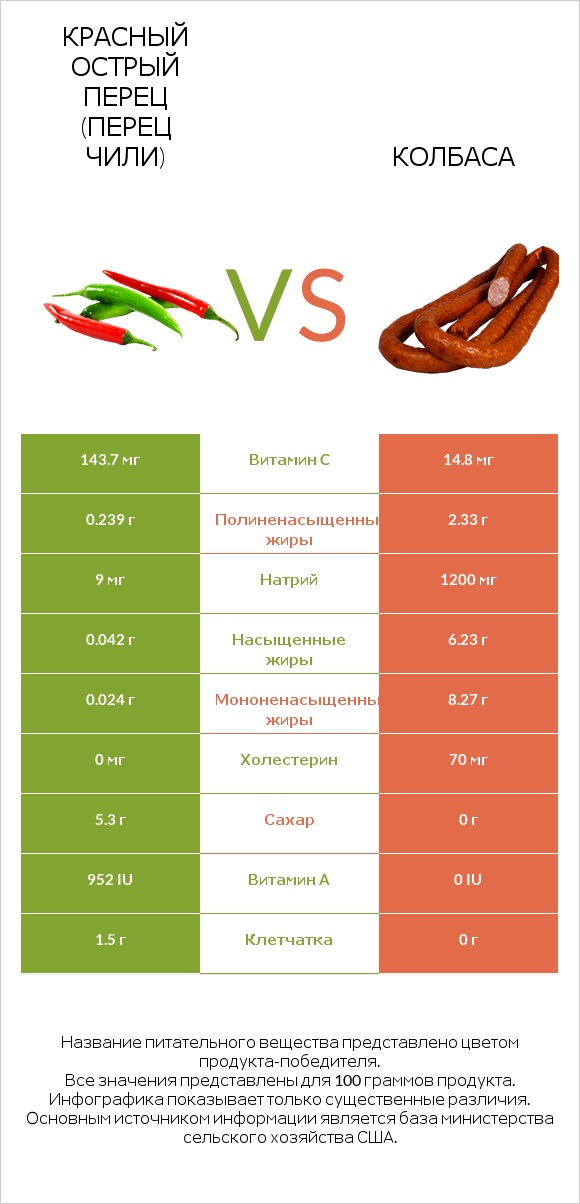 Красный острый перец (перец чили) vs Колбаса infographic