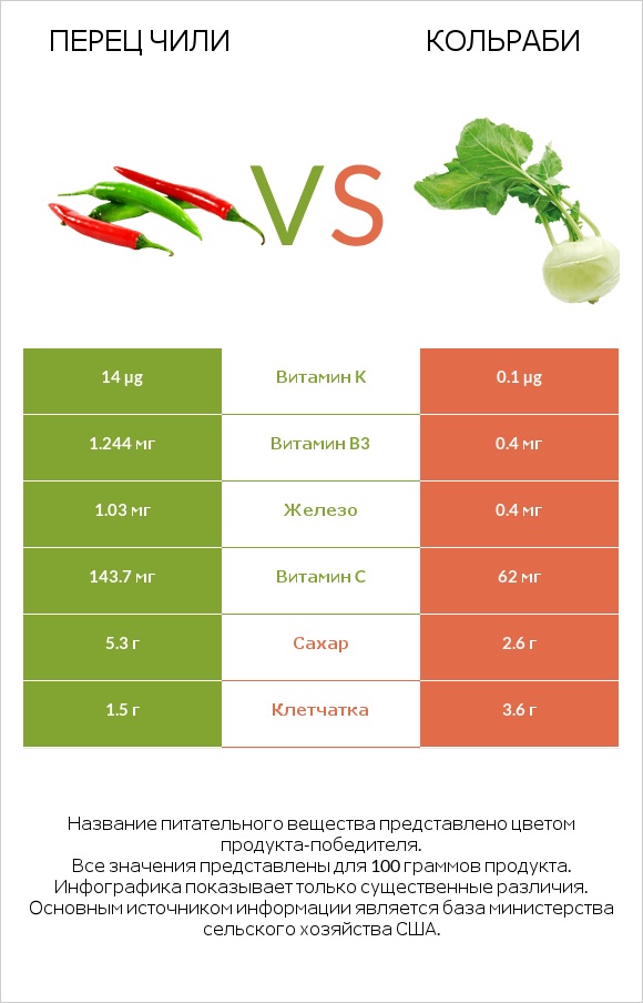 Перец чили vs Кольраби infographic