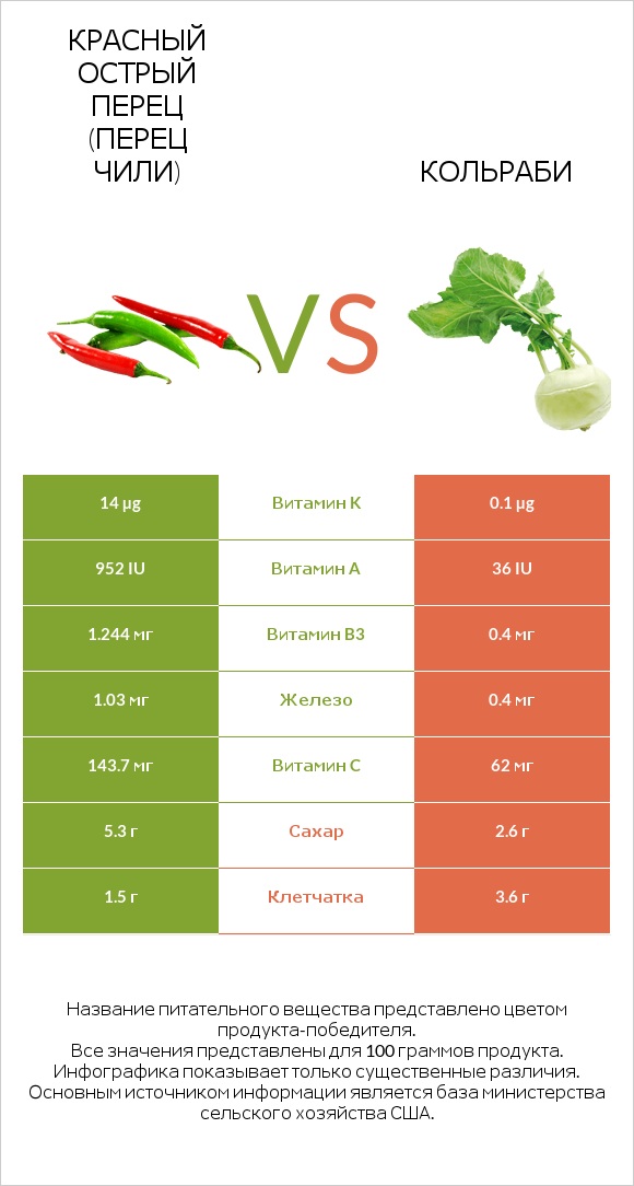 Перец чили vs Кольраби infographic