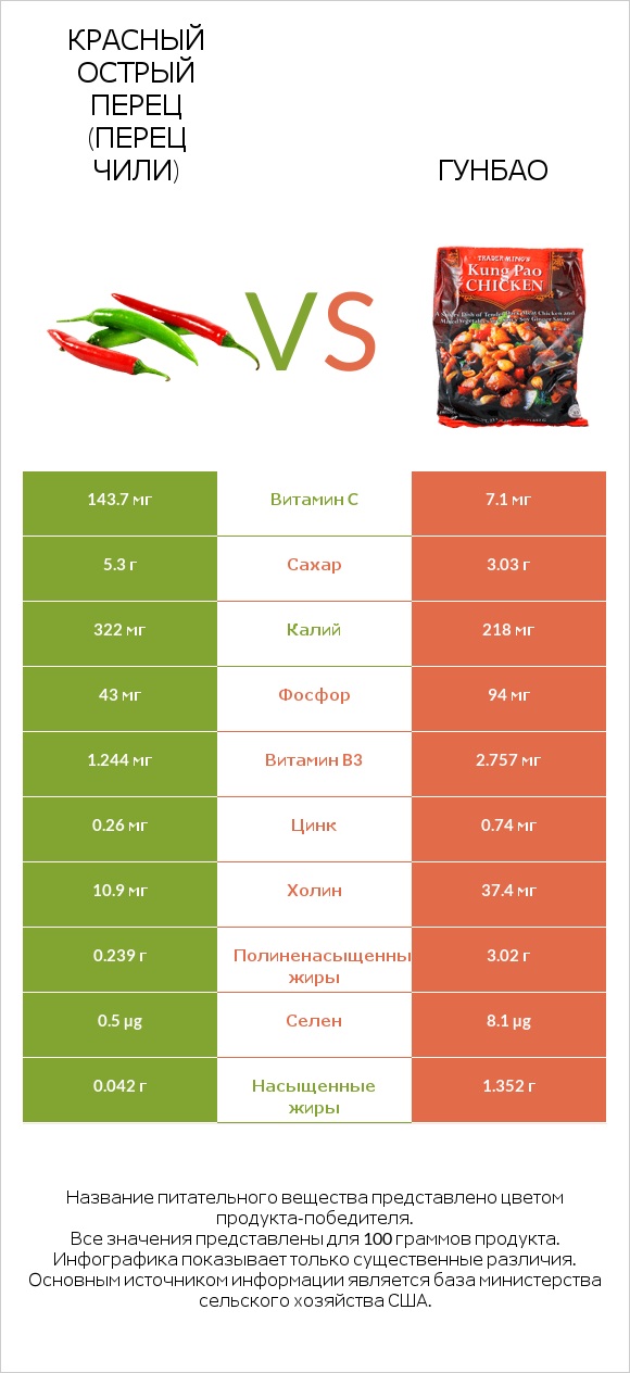 Красный острый перец (перец чили) vs Гунбао infographic