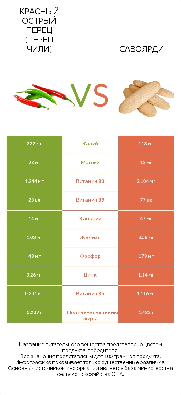 Красный острый перец (перец чили) vs Савоярди infographic