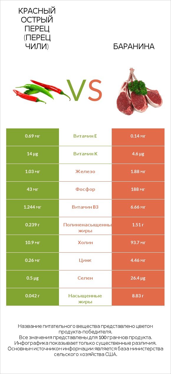 Красный острый перец (перец чили) vs Баранина infographic