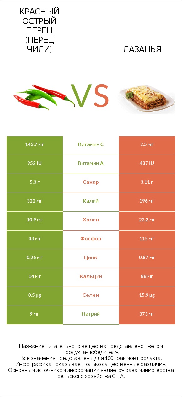 Красный острый перец (перец чили) vs Лазанья infographic