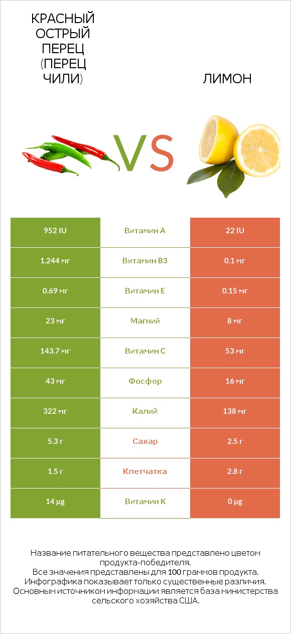 Красный острый перец (перец чили) vs Лимон infographic