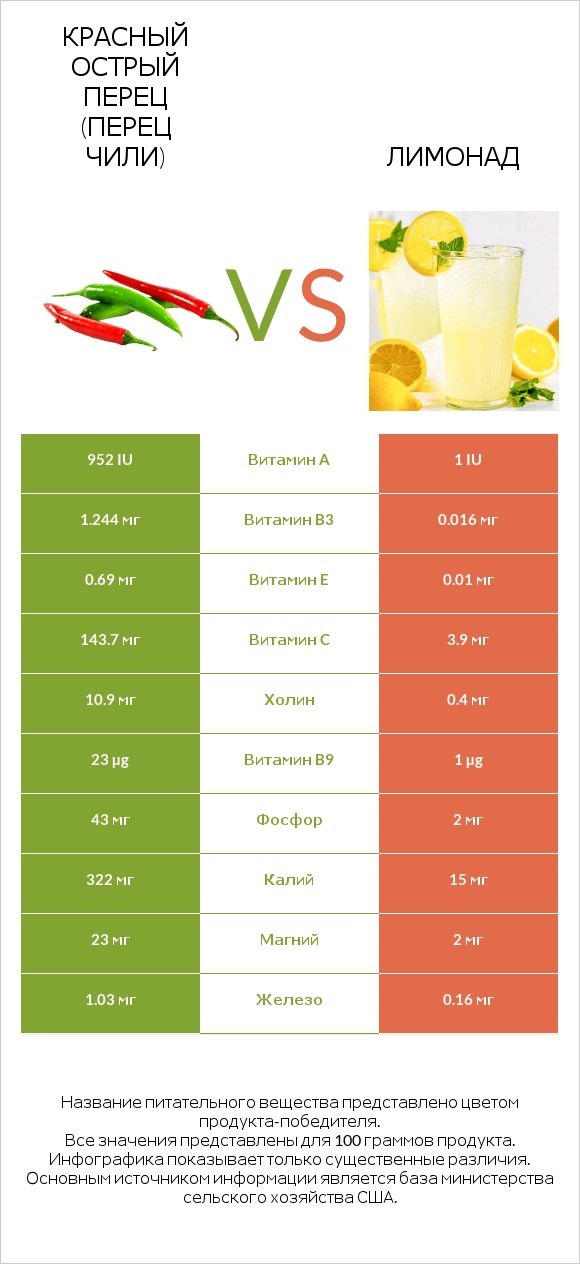 Красный острый перец (перец чили) vs Лимонад infographic