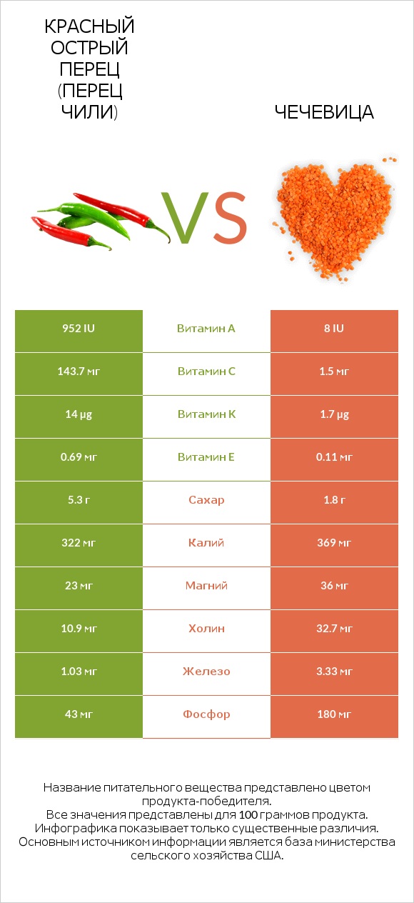 Красный острый перец (перец чили) vs Чечевица infographic