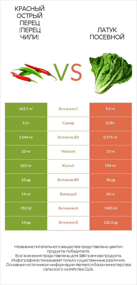 Красный острый перец (перец чили) vs Латук посевной infographic