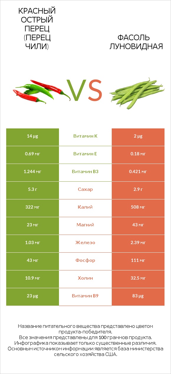 Красный острый перец (перец чили) vs Фасоль луновидная infographic
