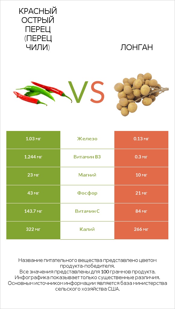 Красный острый перец (перец чили) vs Лонган infographic