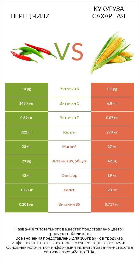 Перец чили vs Кукуруза сахарная infographic