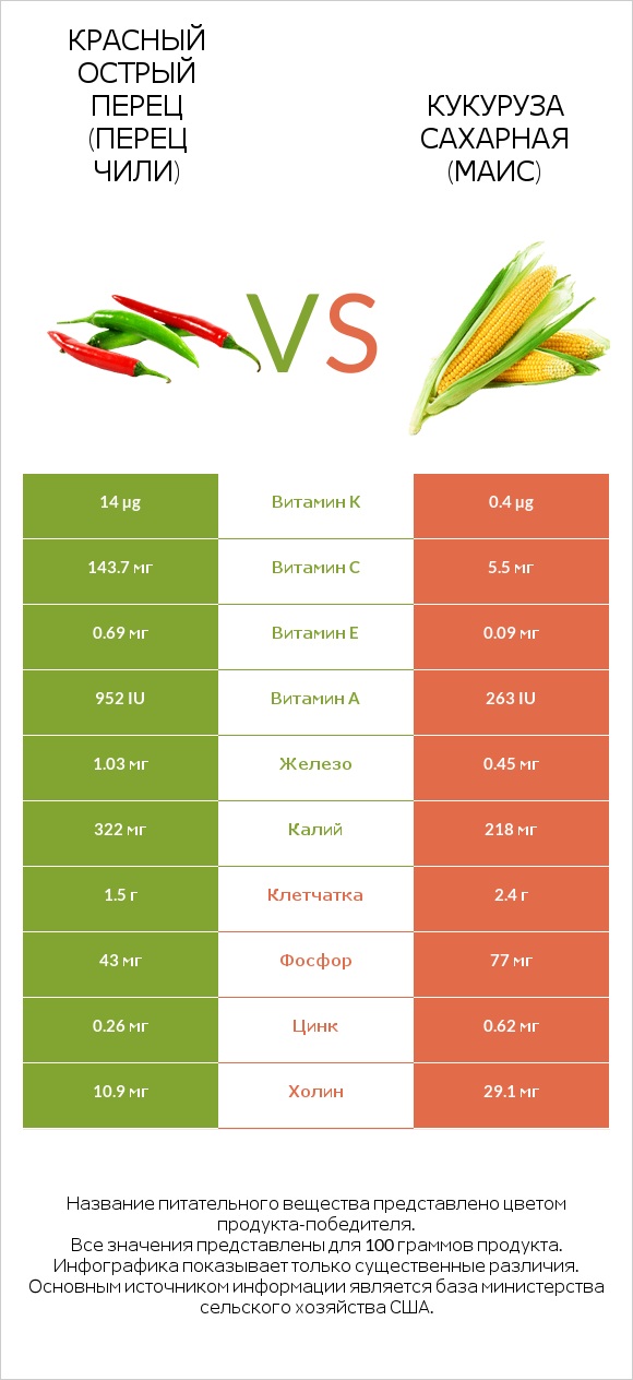 Перец чили vs Кукуруза сахарная infographic