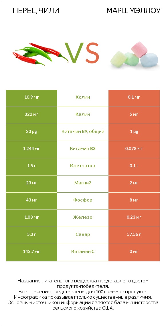 Перец чили vs Маршмэллоу infographic