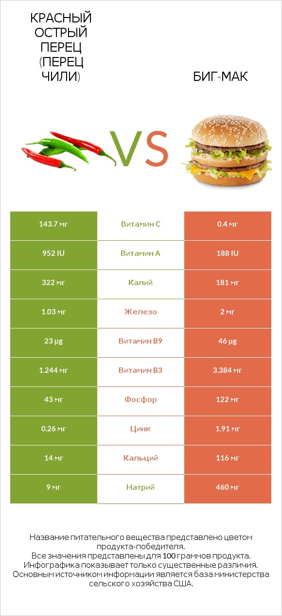 Красный острый перец (перец чили) vs Биг-Мак infographic