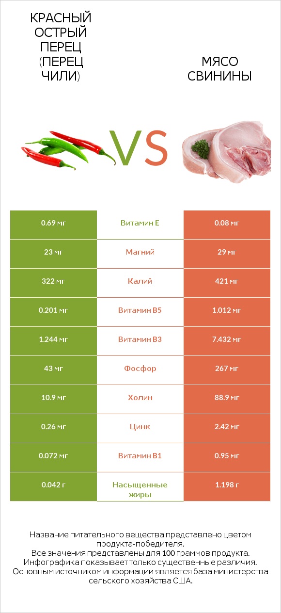 Красный острый перец (перец чили) vs Мясо свинины infographic