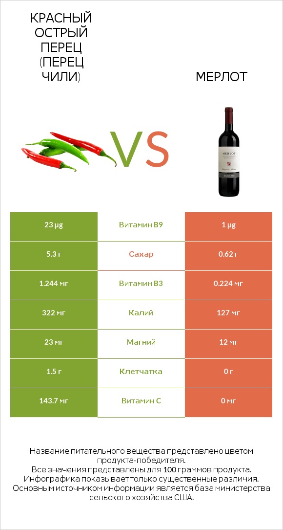 Красный острый перец (перец чили) vs Мерлот infographic