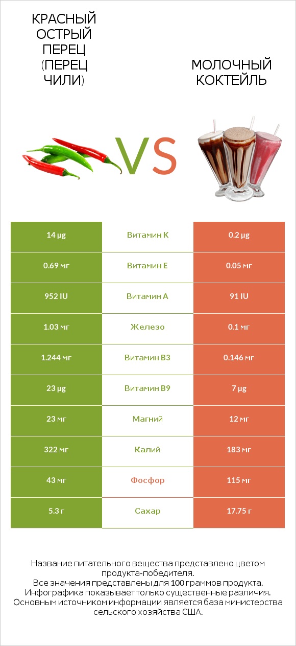 Красный острый перец (перец чили) vs Молочный коктейль infographic