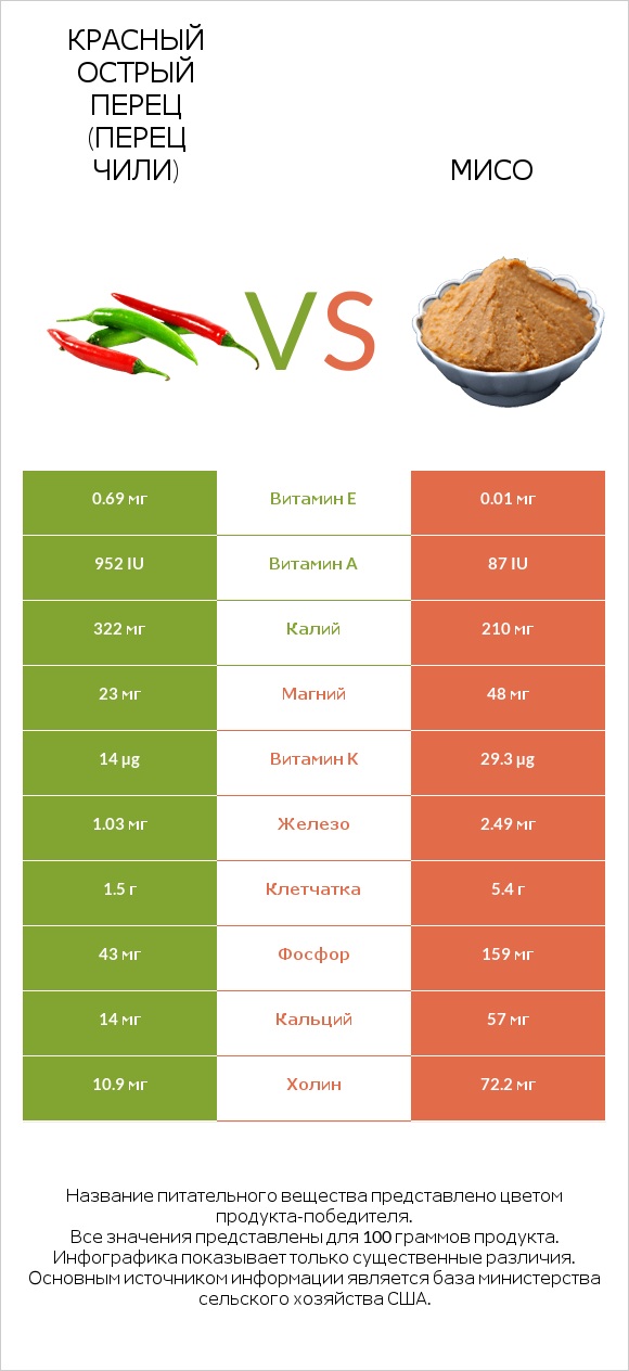 Красный острый перец (перец чили) vs Мисо infographic