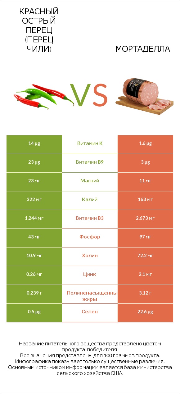 Красный острый перец (перец чили) vs Мортаделла infographic