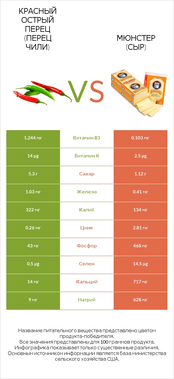 Красный острый перец (перец чили) vs Мюнстер (сыр) infographic