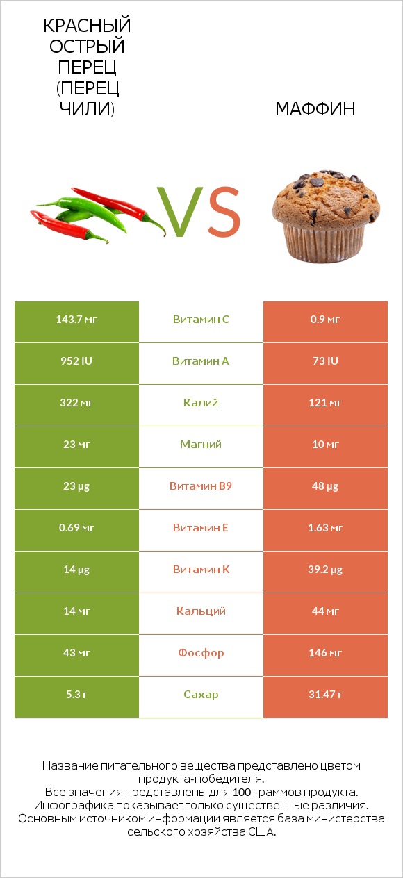 Красный острый перец (перец чили) vs Маффин infographic