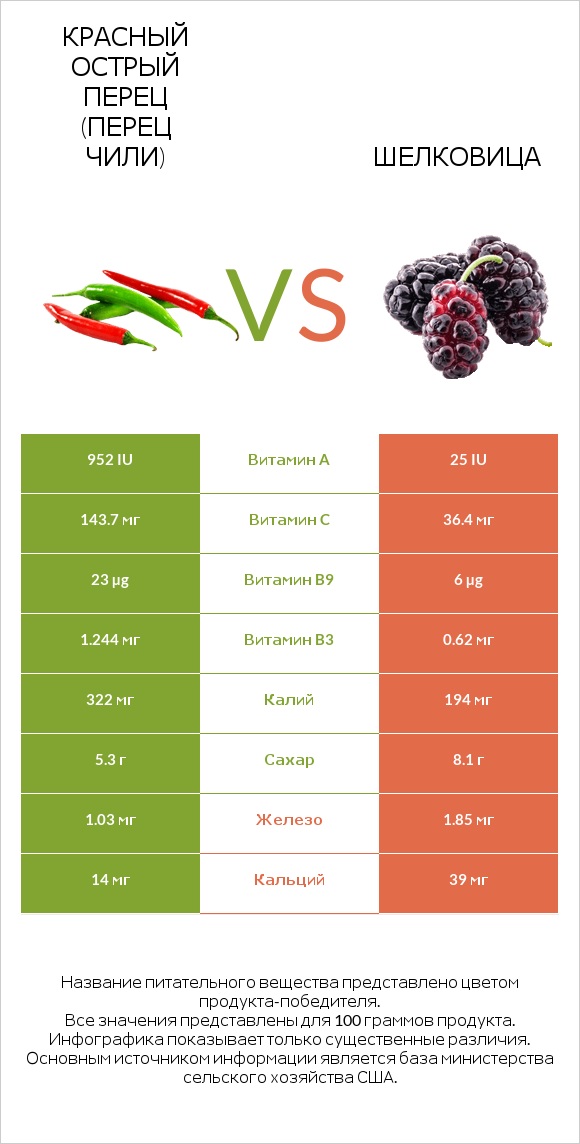 Красный острый перец (перец чили) vs Шелковица infographic