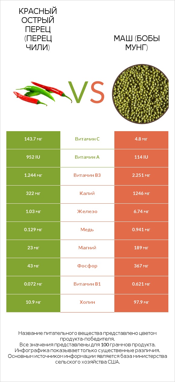 Красный острый перец (перец чили) vs Маш (бобы мунг) infographic