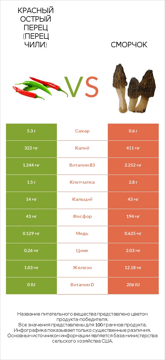 Красный острый перец (перец чили) vs Сморчок infographic