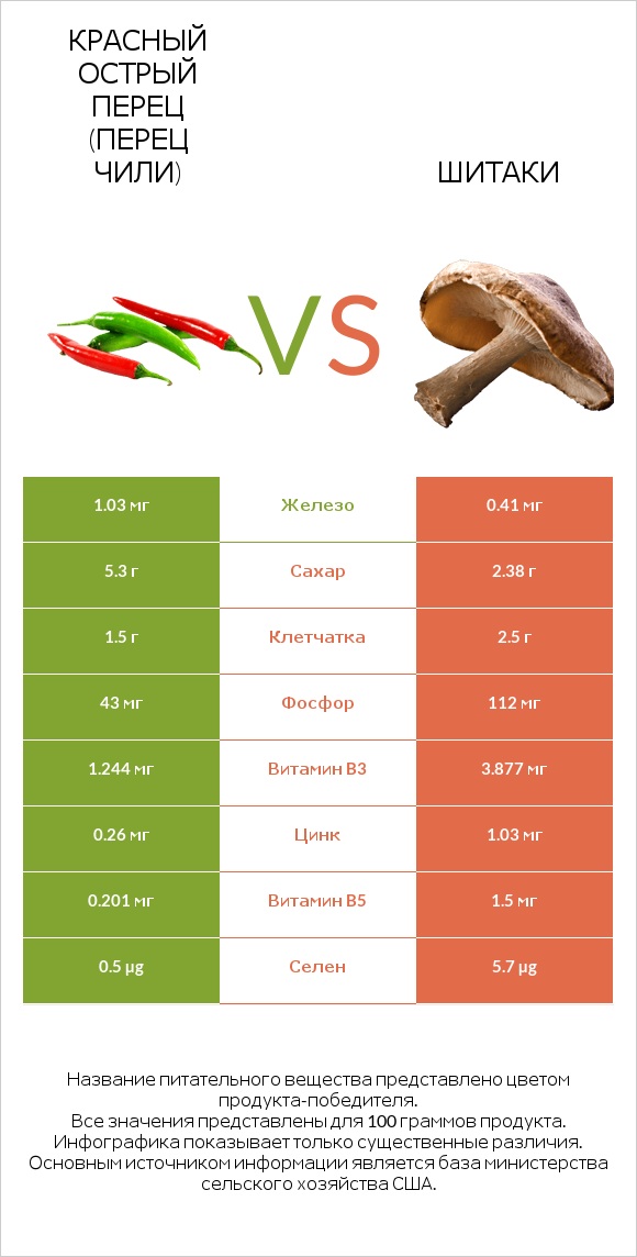 Красный острый перец (перец чили) vs Шитаки infographic