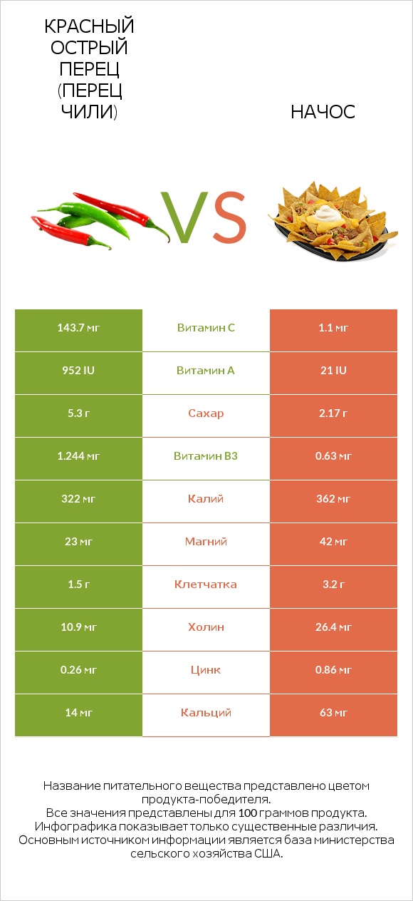 Красный острый перец (перец чили) vs Начос infographic