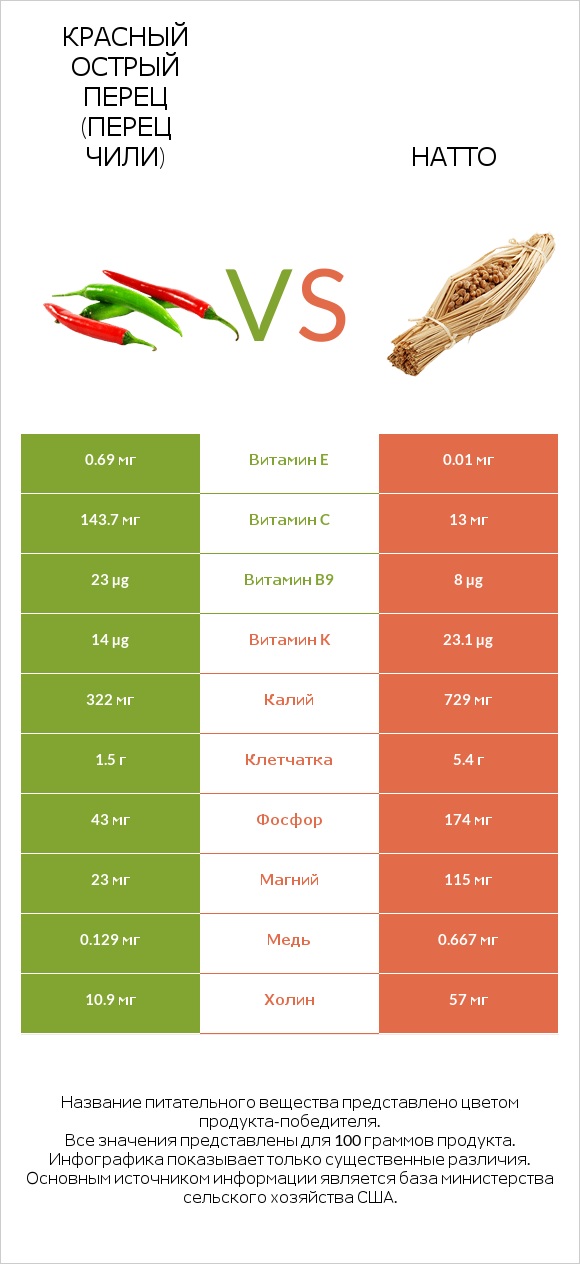 Красный острый перец (перец чили) vs Натто infographic