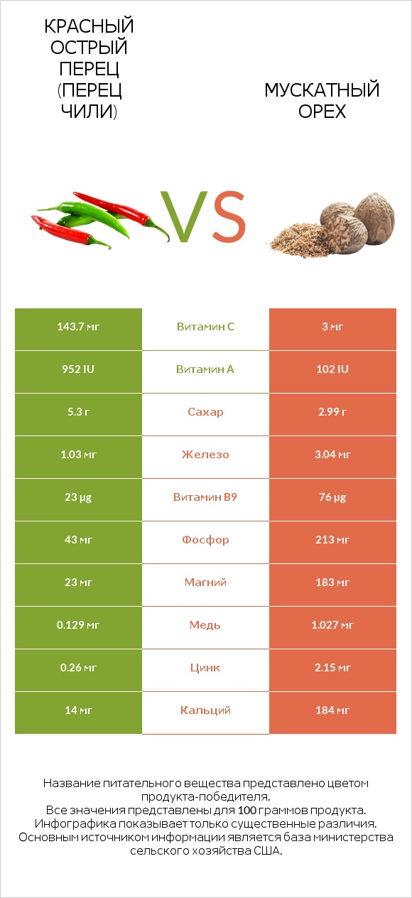 Красный острый перец (перец чили) vs Мускатный орех infographic